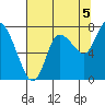 Long Beach tide chart for Thursday, August 5, 2021