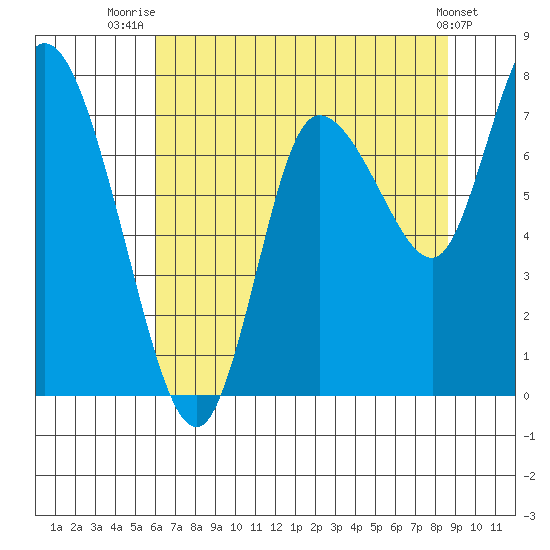 Long Beach tide chart for Friday, August 6, 2021