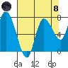 Long Beach tide chart for Sunday, August 8, 2021