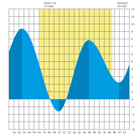 Long Beach tide chart for Monday, August 9, 2021