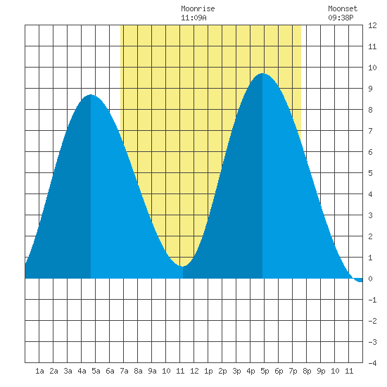 Long Beach tide chart for Friday, September 10, 2021