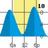 Long Beach tide chart for Friday, September 10, 2021
