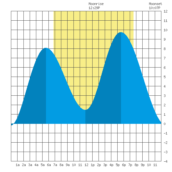 Long Beach tide chart for Saturday, September 11, 2021