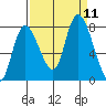 Long Beach tide chart for Saturday, September 11, 2021