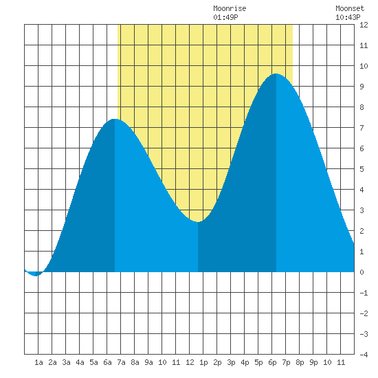 Long Beach tide chart for Sunday, September 12, 2021