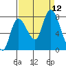Long Beach tide chart for Sunday, September 12, 2021