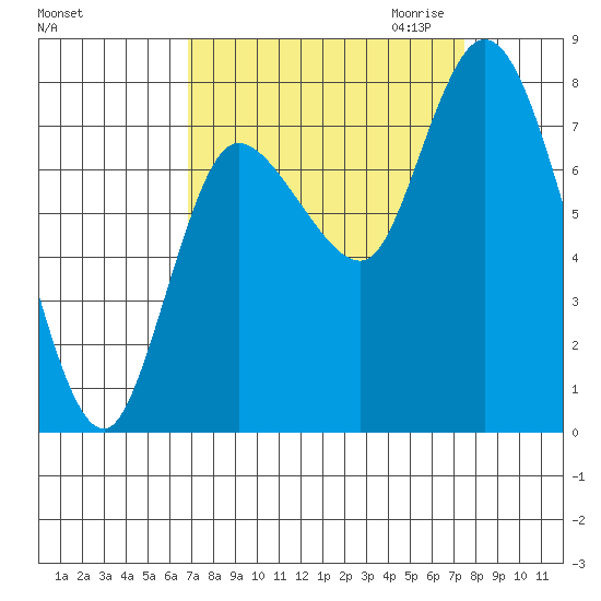 Long Beach tide chart for Tuesday, September 14, 2021