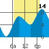 Long Beach tide chart for Tuesday, September 14, 2021