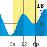 Long Beach tide chart for Thursday, September 16, 2021