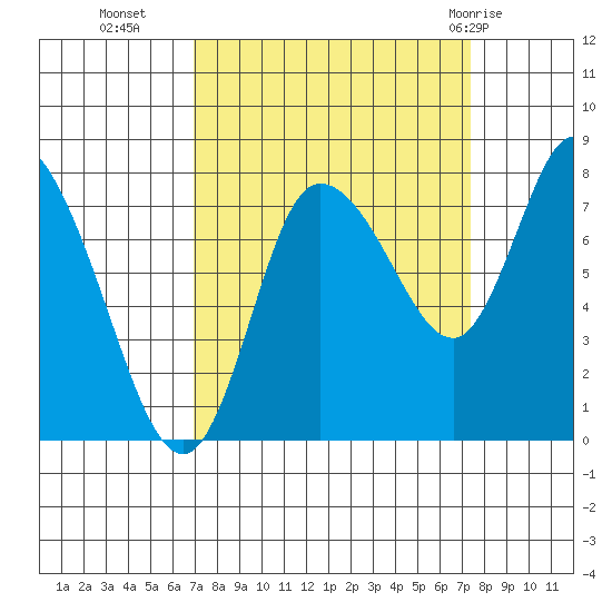 Long Beach tide chart for Friday, September 17, 2021