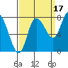 Long Beach tide chart for Friday, September 17, 2021