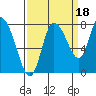 Long Beach tide chart for Saturday, September 18, 2021