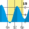 Long Beach tide chart for Sunday, September 19, 2021