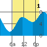 Long Beach tide chart for Wednesday, September 1, 2021