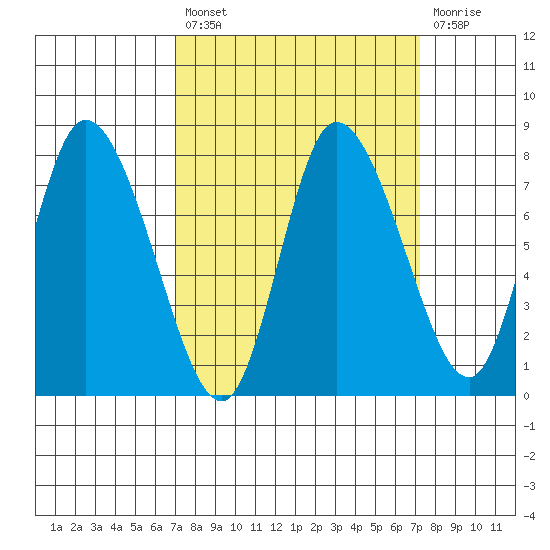 Long Beach tide chart for Tuesday, September 21, 2021