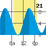 Long Beach tide chart for Tuesday, September 21, 2021