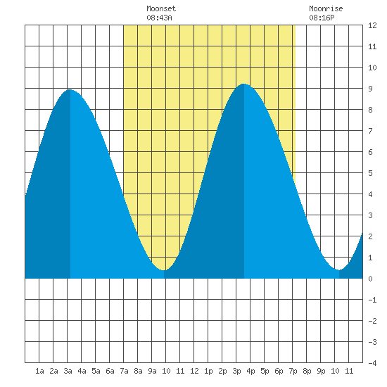 Long Beach tide chart for Wednesday, September 22, 2021