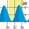 Long Beach tide chart for Wednesday, September 22, 2021