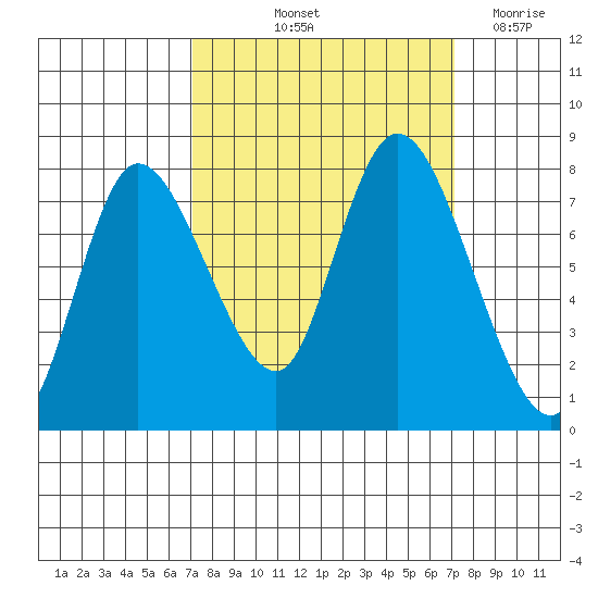 Long Beach tide chart for Friday, September 24, 2021
