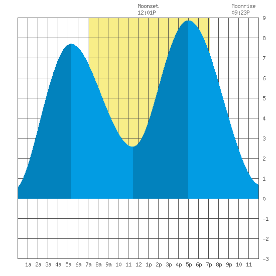 Long Beach tide chart for Saturday, September 25, 2021