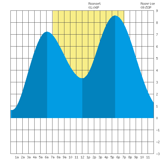 Long Beach tide chart for Sunday, September 26, 2021
