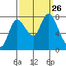 Long Beach tide chart for Sunday, September 26, 2021