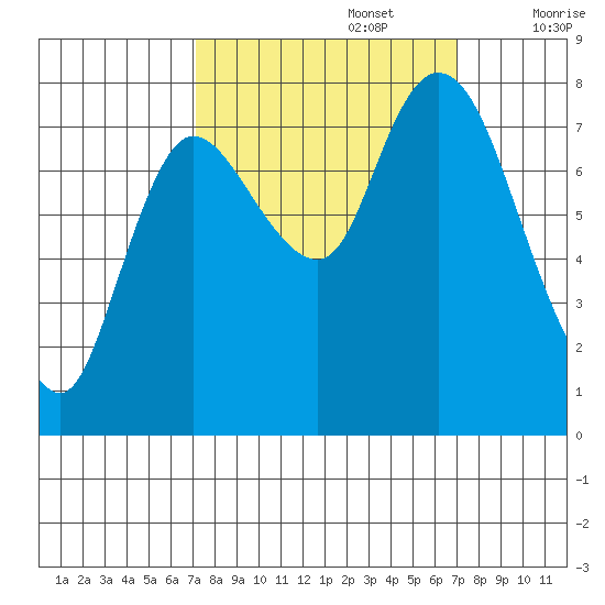 Long Beach tide chart for Monday, September 27, 2021
