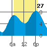 Long Beach tide chart for Monday, September 27, 2021