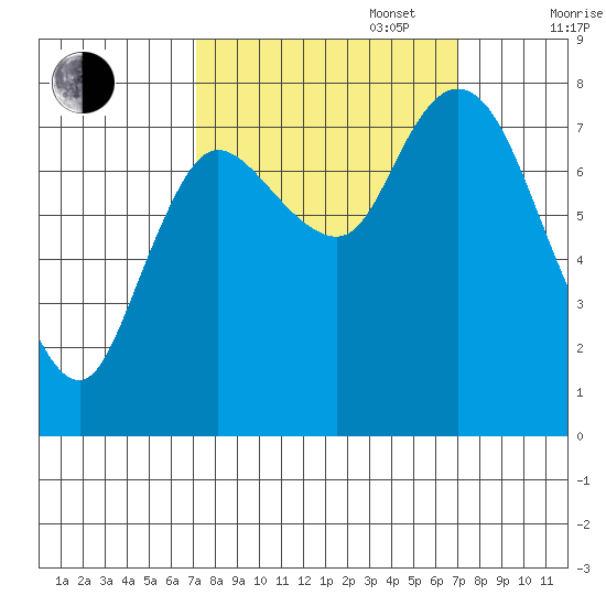Long Beach tide chart for Tuesday, September 28, 2021