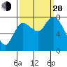 Long Beach tide chart for Tuesday, September 28, 2021