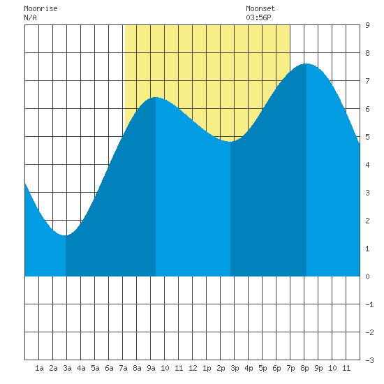 Long Beach tide chart for Wednesday, September 29, 2021