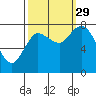 Long Beach tide chart for Wednesday, September 29, 2021