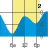 Long Beach tide chart for Thursday, September 2, 2021