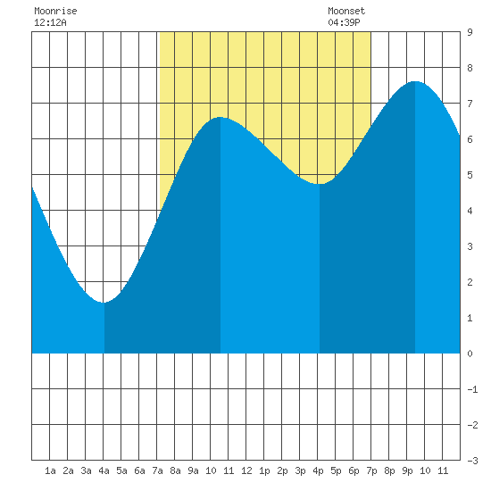 Long Beach tide chart for Thursday, September 30, 2021