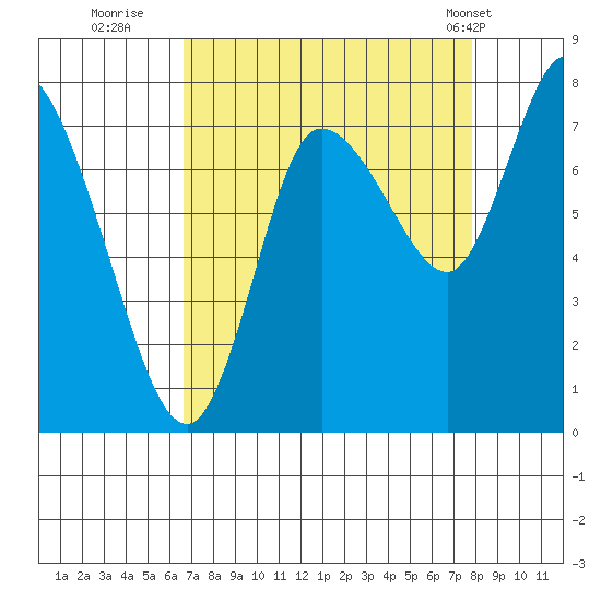 Long Beach tide chart for Friday, September 3, 2021