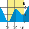 Long Beach tide chart for Friday, September 3, 2021