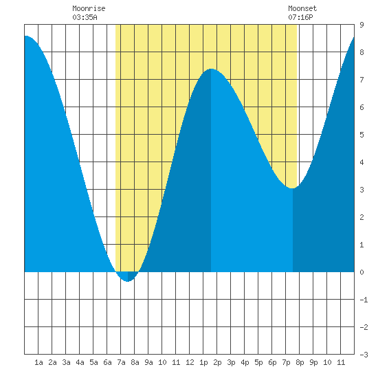 Long Beach tide chart for Saturday, September 4, 2021