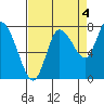 Long Beach tide chart for Saturday, September 4, 2021