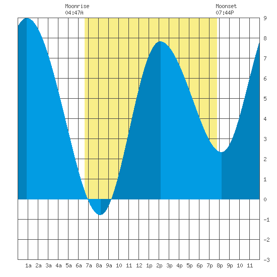 Long Beach tide chart for Sunday, September 5, 2021