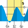 Long Beach tide chart for Sunday, September 5, 2021