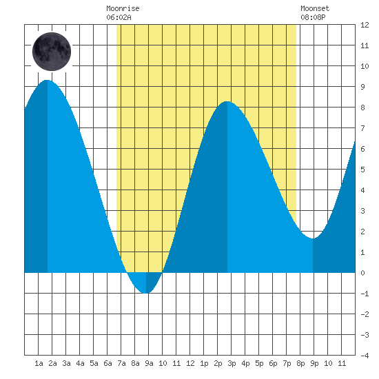 Long Beach tide chart for Monday, September 6, 2021