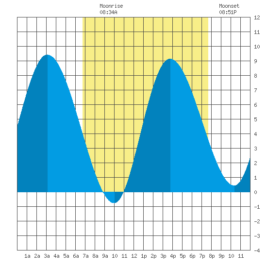 Long Beach tide chart for Wednesday, September 8, 2021