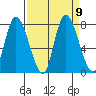 Long Beach tide chart for Thursday, September 9, 2021