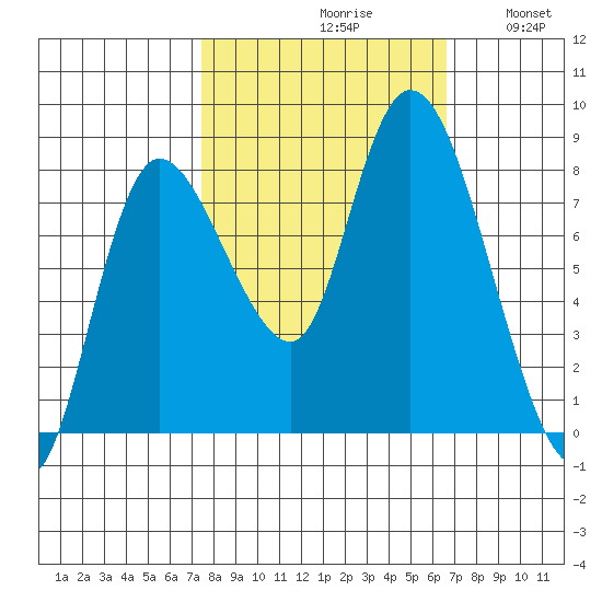 Long Beach tide chart for Sunday, October 10, 2021