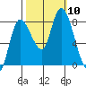 Long Beach tide chart for Sunday, October 10, 2021