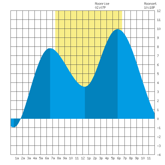 Long Beach tide chart for Monday, October 11, 2021
