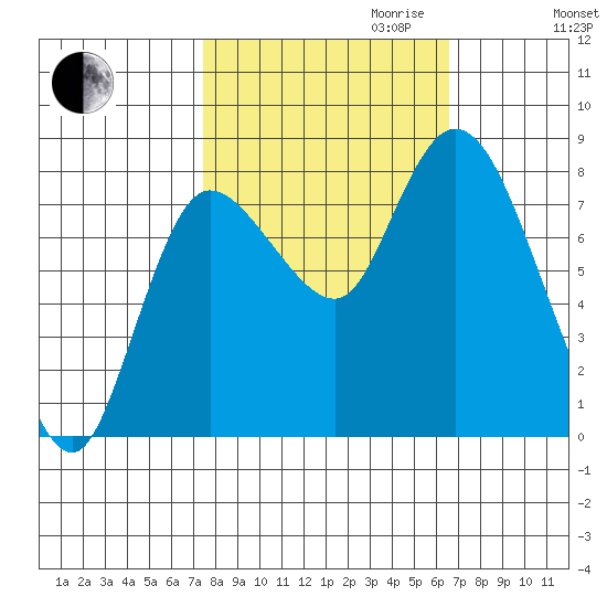 Long Beach tide chart for Tuesday, October 12, 2021