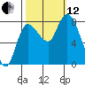 Long Beach tide chart for Tuesday, October 12, 2021