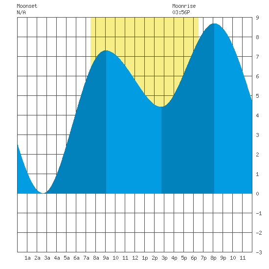 Long Beach tide chart for Wednesday, October 13, 2021