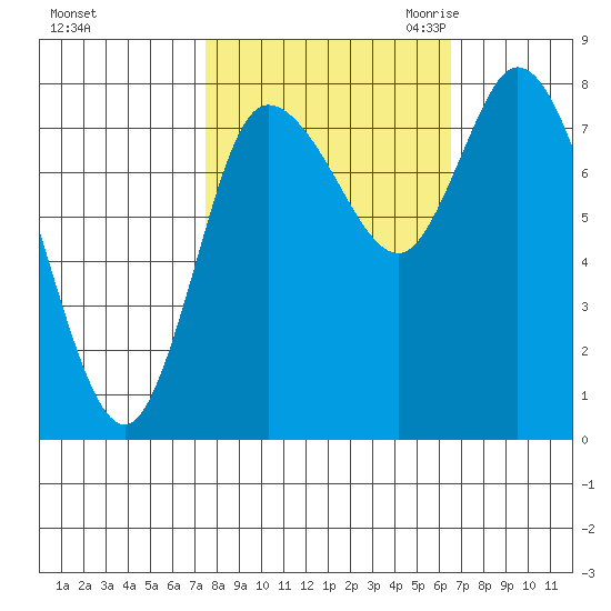 Long Beach tide chart for Thursday, October 14, 2021